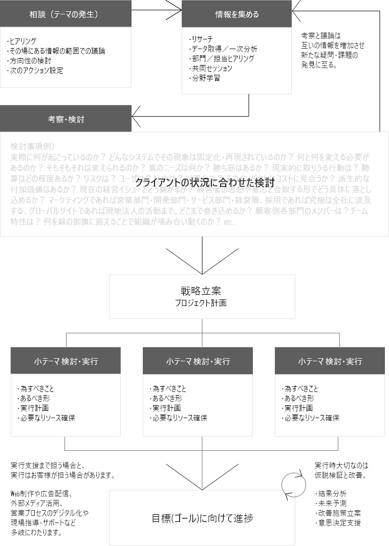 Webコンサルティング会社の業務全体像