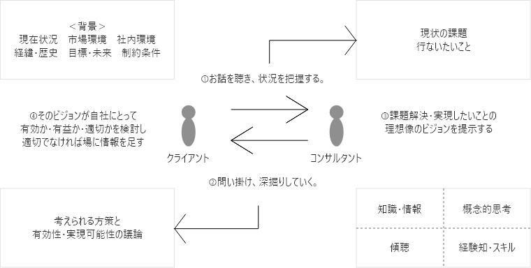 Webコンサルティング会社に対して行なわれる相談の形