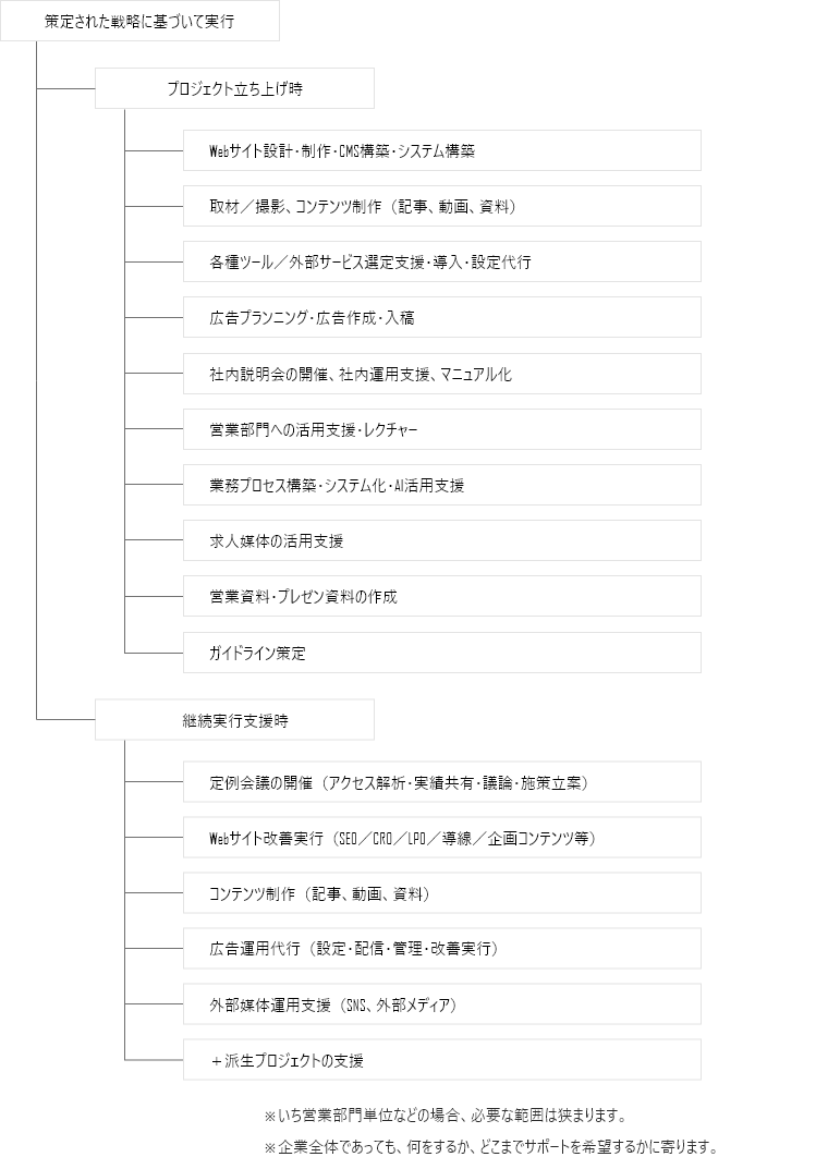 Webコンサルティング会社の実行範囲例