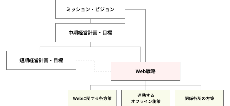 企業全体のWeb戦略の構造