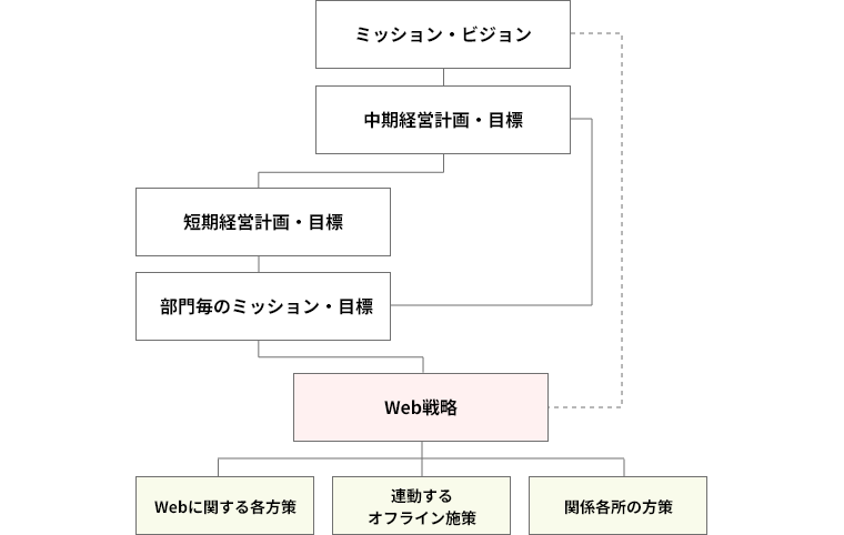 部門単独のWeb戦略の構造